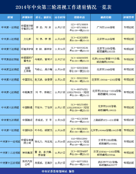 第三輪中央巡視全面啟動 首次推出短信舉報